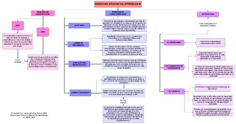 Dba Mapa Conceptual | PDF | Aprendizaje | Salón de clases