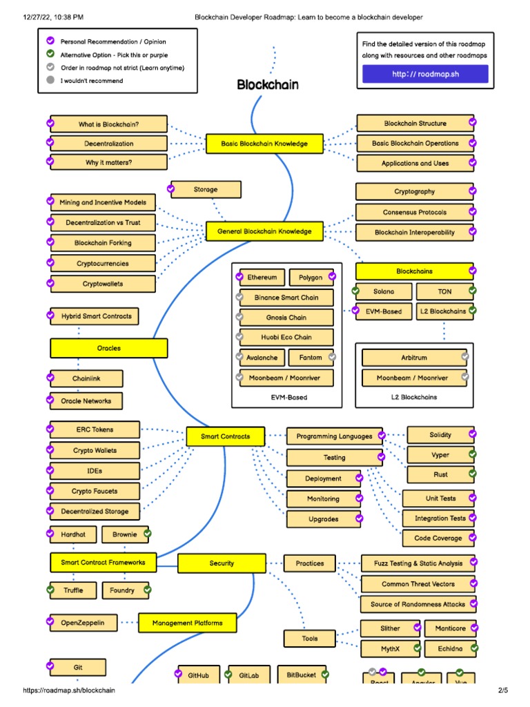 Roadmap of Blockchain | PDF