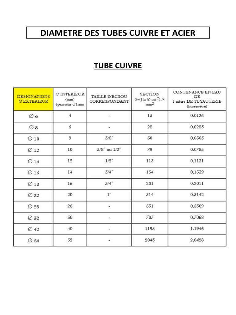 Diamètres des Tubes Cuivre et Acier PDF — free download