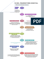 1.2 Evolución Del Marketing Digital