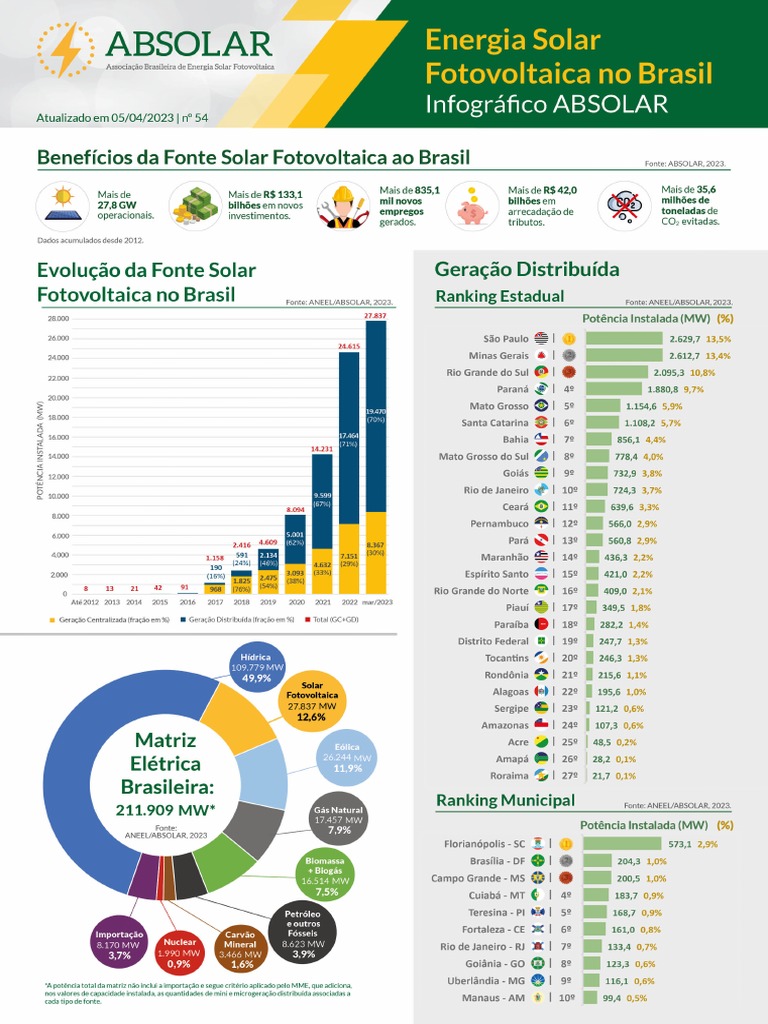 Infografico-ABSOLAR-n°-54 - 05-04-2023 | PDF