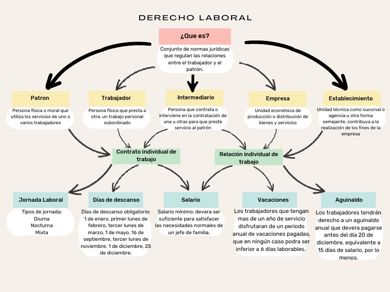 Derechos Laborales y Aguinaldo Anual | PDF | Salario | Derecho laboral