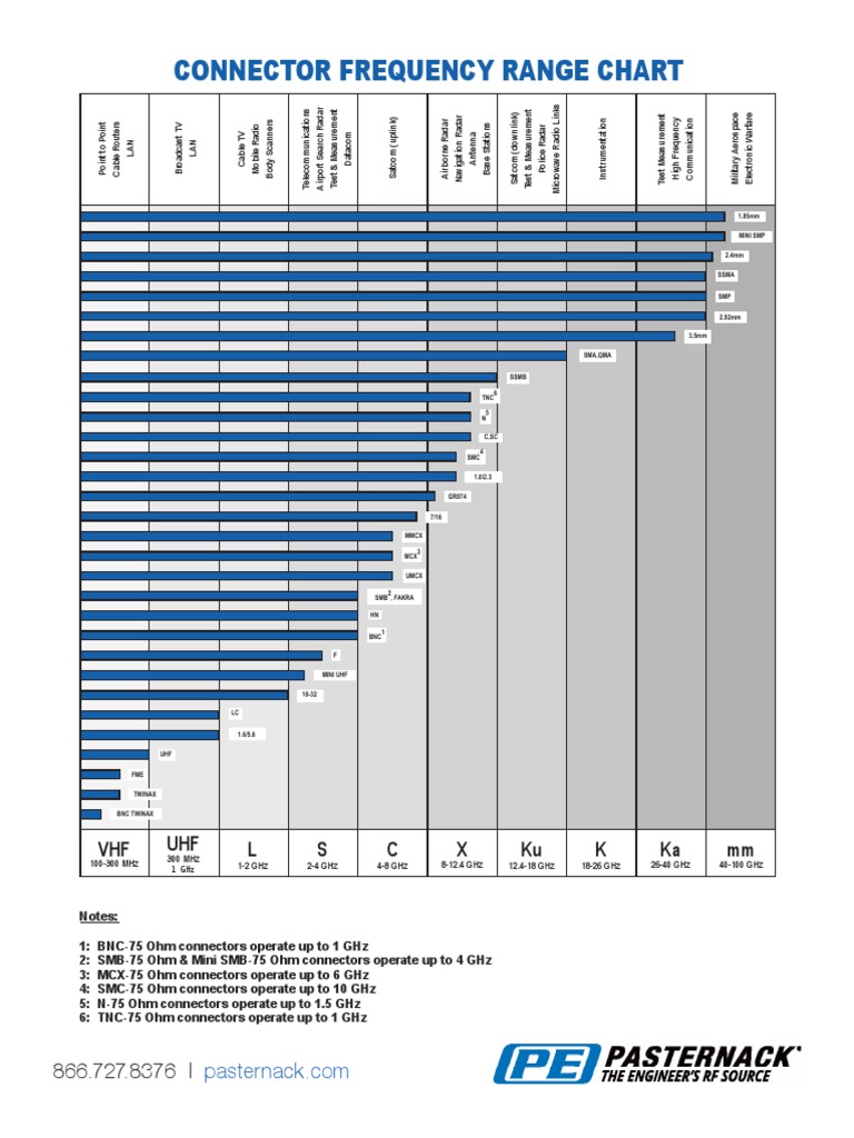 Connector Frequency Range Chart | PDF | Ultra High Frequency ...