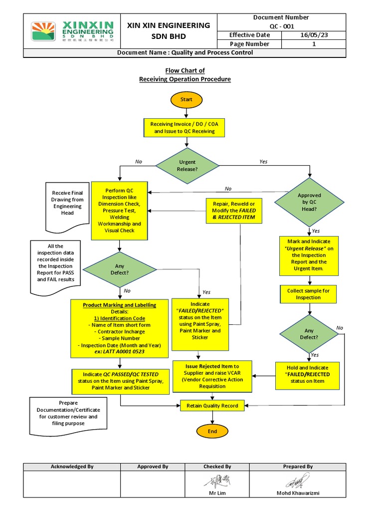 Flow Chart of Receiving Operation Process | PDF | Business | Business ...
