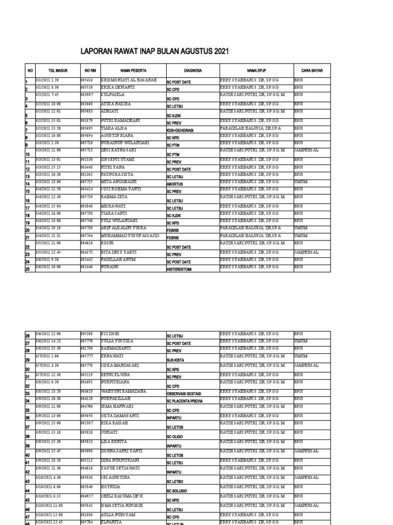 Laporan Rawat Inap Bulan Agustus 2021 Pdf