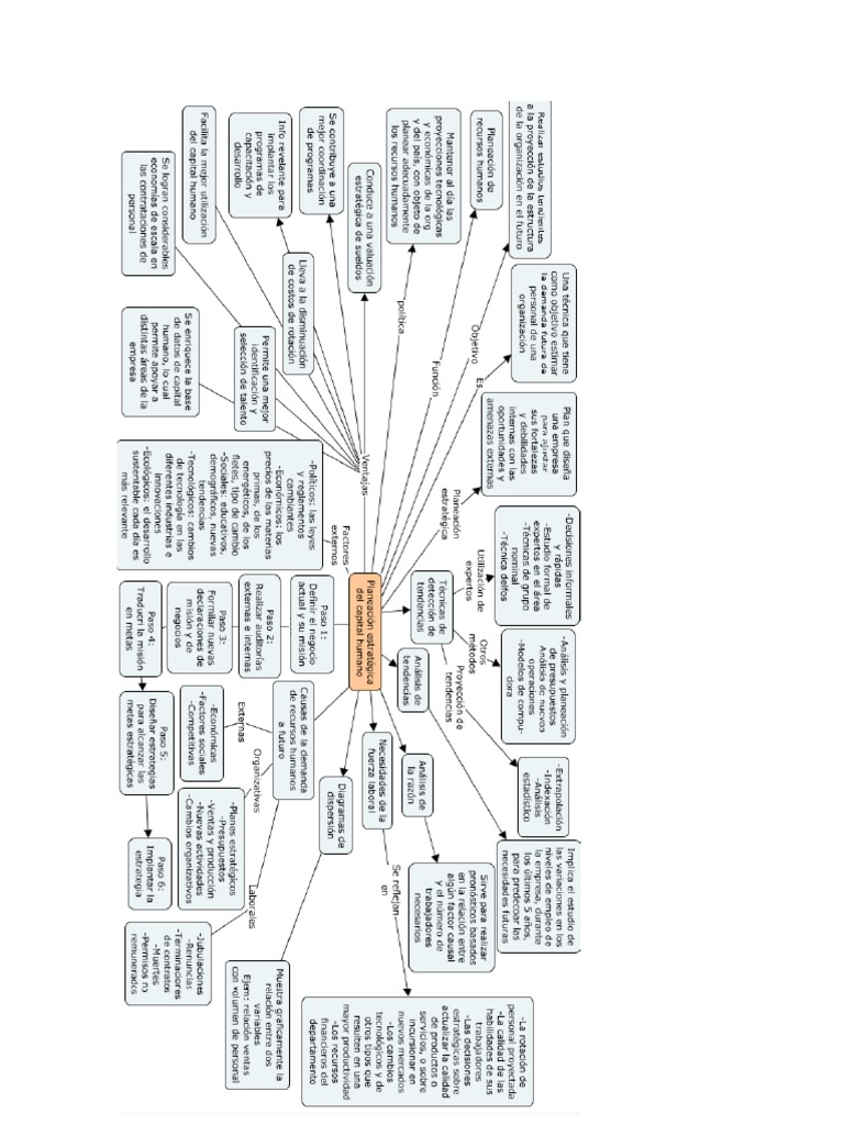 La Planeación Estratégica de Capital Humano | PDF