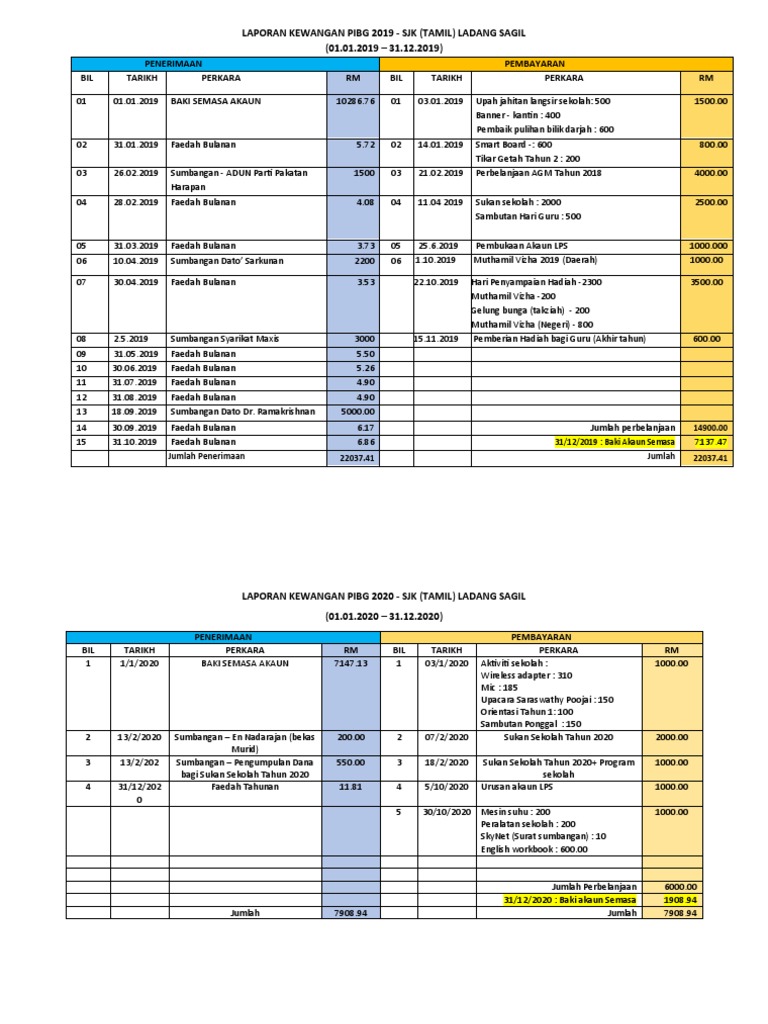 Laporan Kewangan Pibg 2019 Dan 2020 Pdf