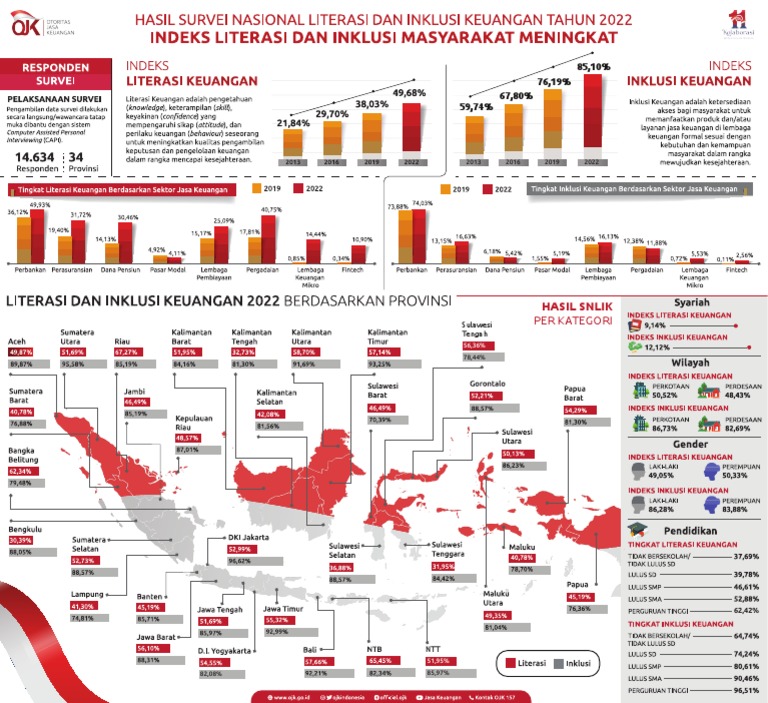 Infografis Hasil Survei Nasional Literasi Dan Inklusi Keuangan Tahun ...