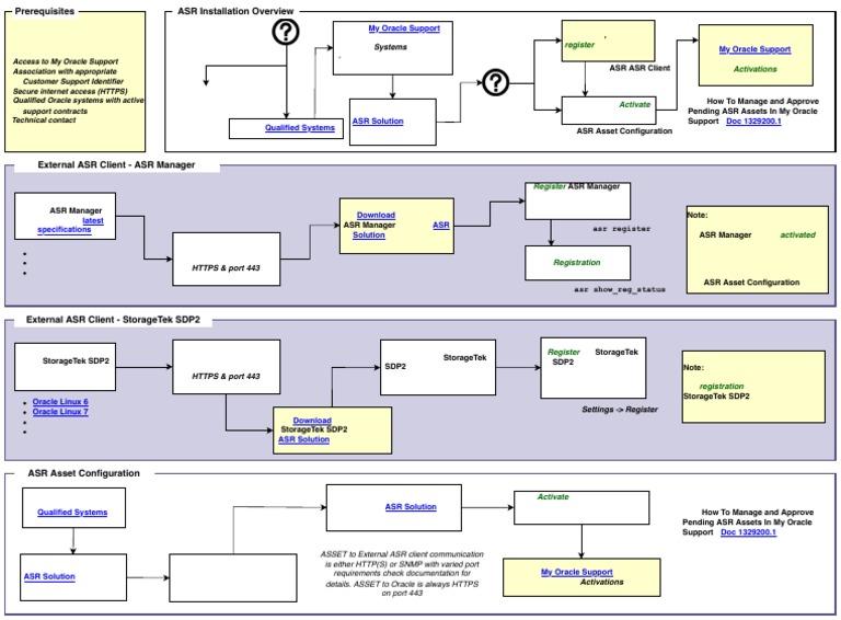 ASR Installation | PDF | Oracle Corporation | Information Technology
