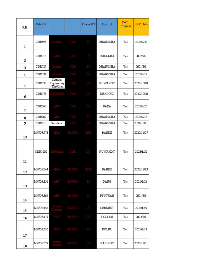 TK Rectification Pending Sites | PDF | Electrical Engineering | Electricity
