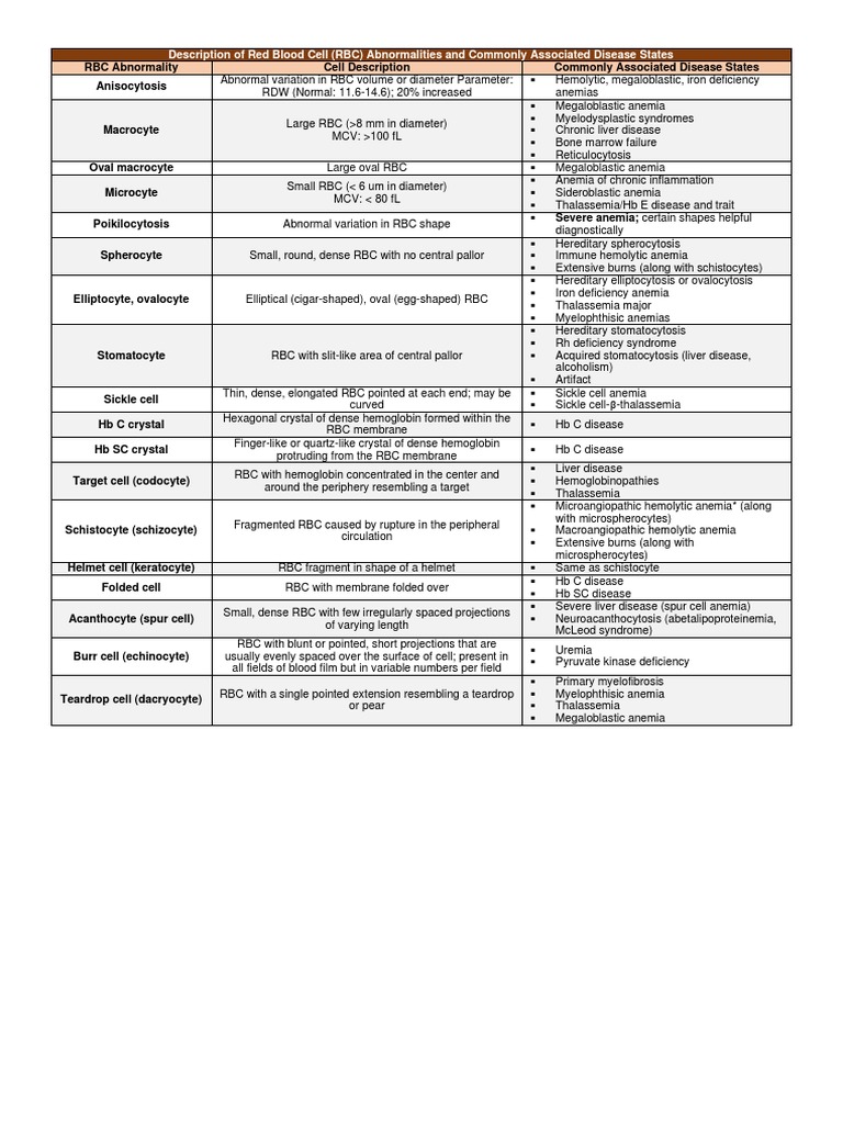 Red Blood Cell Abnormalities Overview | PDF | Anemia | Red Blood Cell