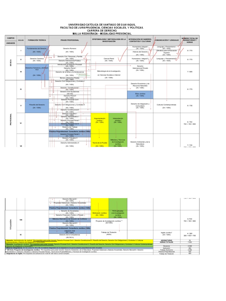 Malla Curricular de Derecho UCSG | PDF | Ley procesal | Justicia