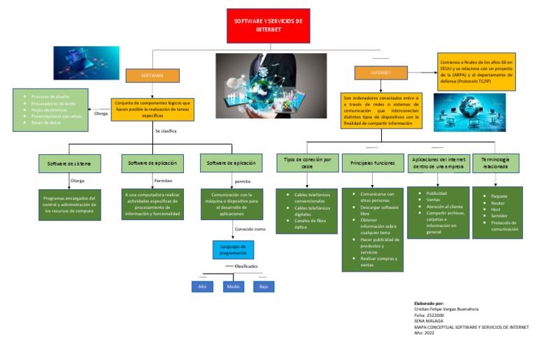 Mapa Conceptual Software y Servios de Internet | PDF | Internet | Software
