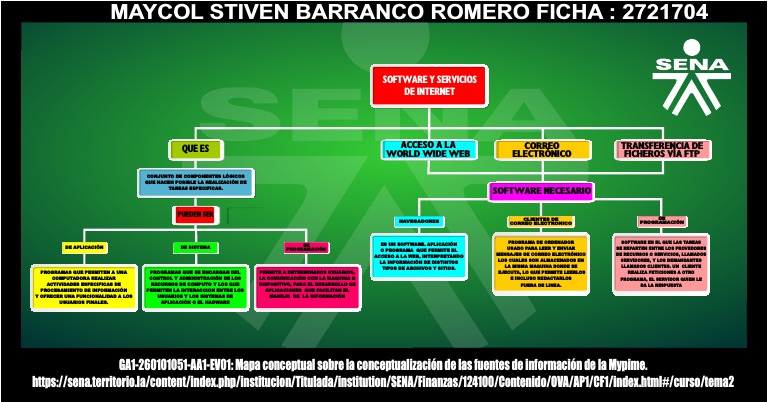 Mapa Conceptual de Software y Servicios | PDF | Programación | Programa ...