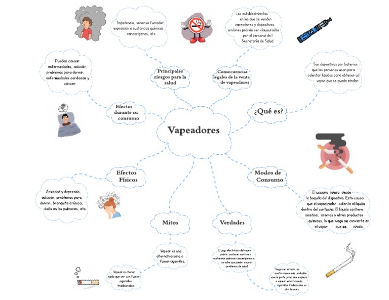 Mapa Conceptual sobre Vapeadores | PDF | Cigarrillo electrónico | Fumar