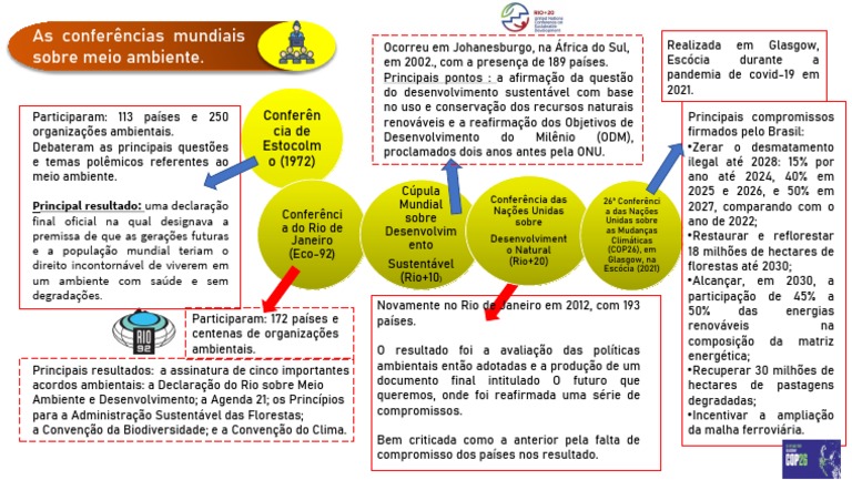 As Conferências Mundiais Sobre o Meio Ambiente. | PDF | Desenvolvimento ...