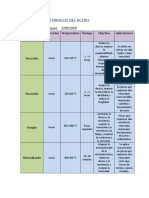 Tratamientos Térmicos Del Acero Tabla Comparativa