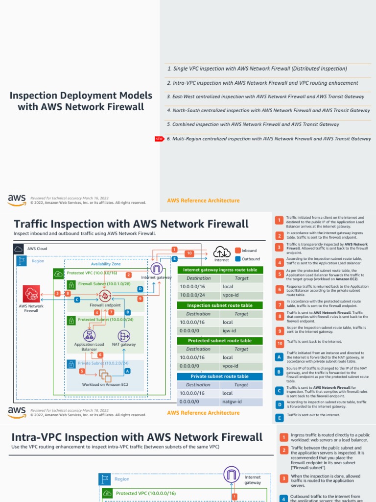 AWS Network Firewall Inspection Models | PDF | Gateway ...
