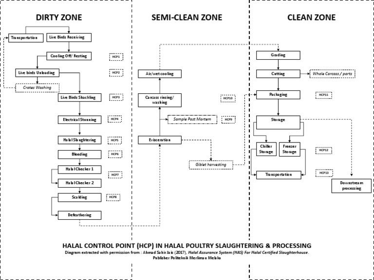 Halal Control Points in Poultry Processing | PDF | Animals And Humans ...