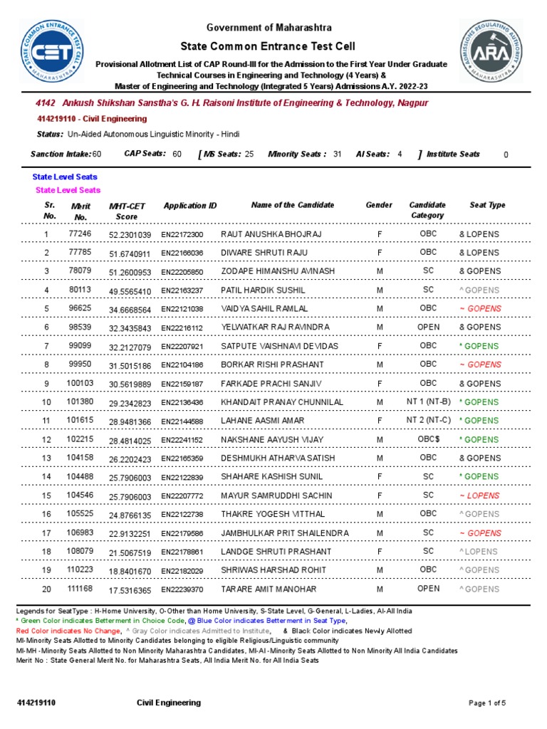 CAP Round-III Allotment 2022-23 | PDF | Standardized Tests | Qualifications
