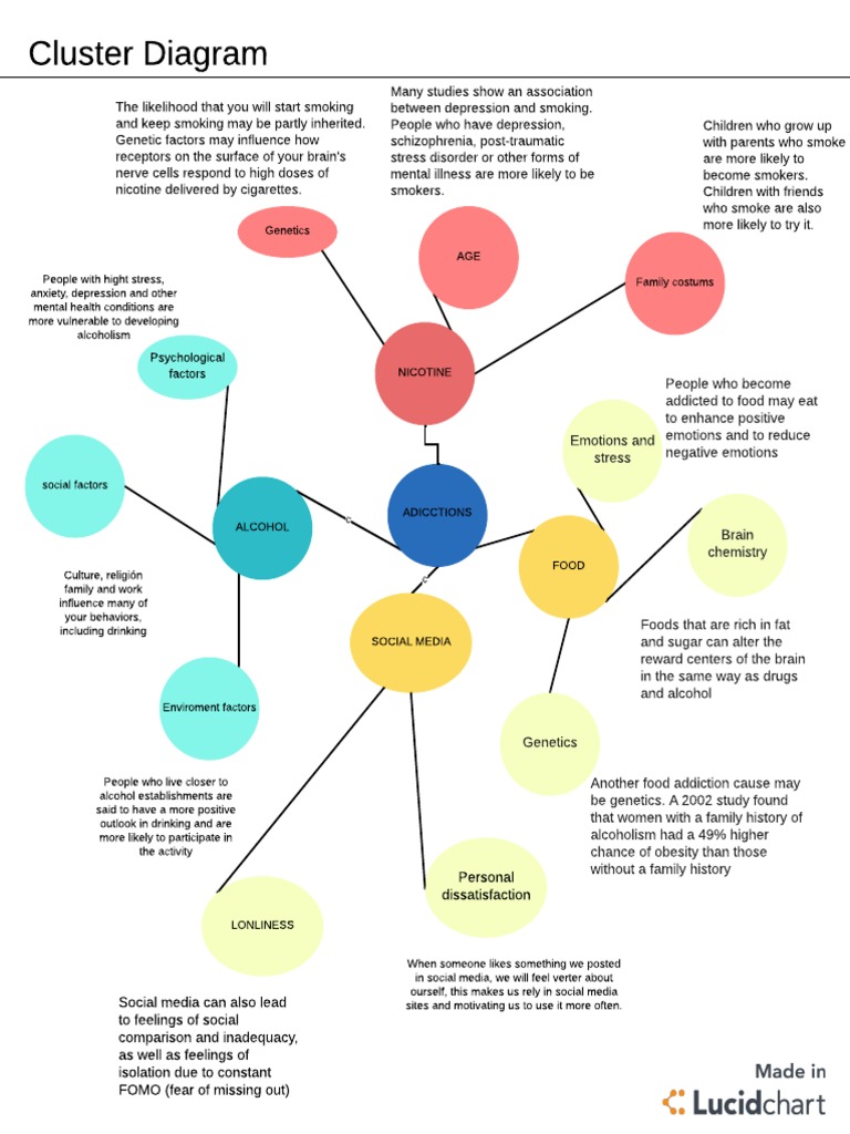 Blank Cluster Diagram A.W Template | PDF | Mental Disorder | Stress