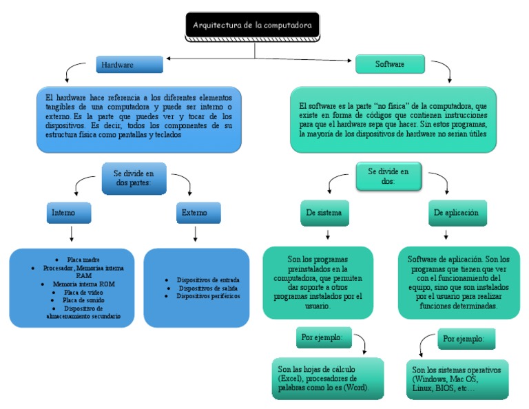 Hardware y Software de Computadoras | PDF | Hardware de la computadora ...