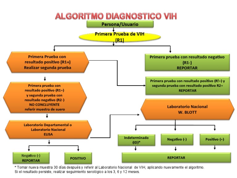 Algoritmo Diagnóstico VIH 2024 | PDF