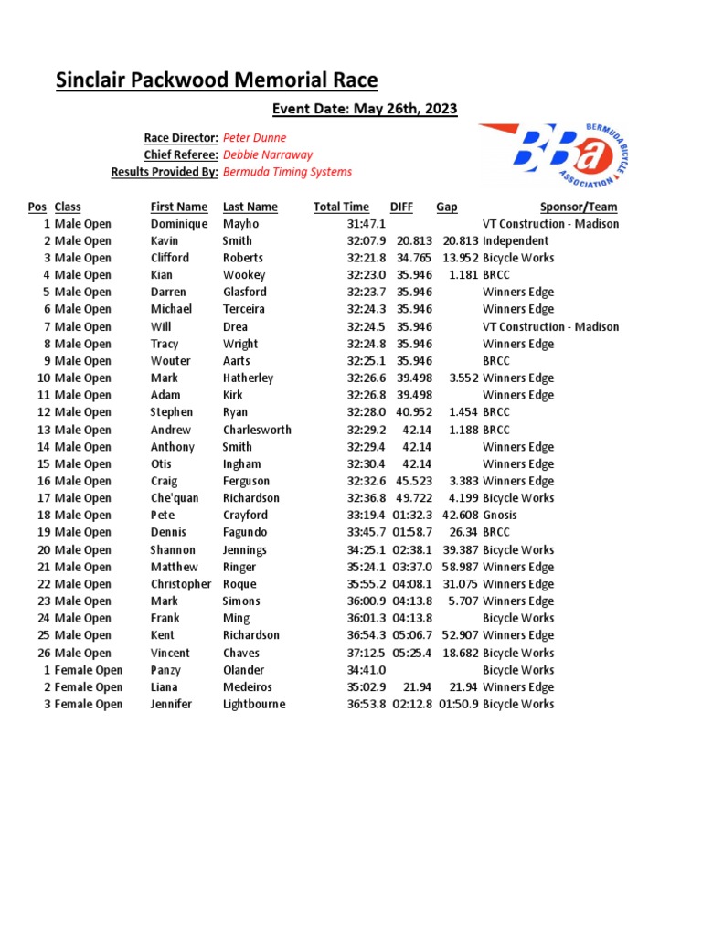 Results SPMR May 26th 2023 | PDF