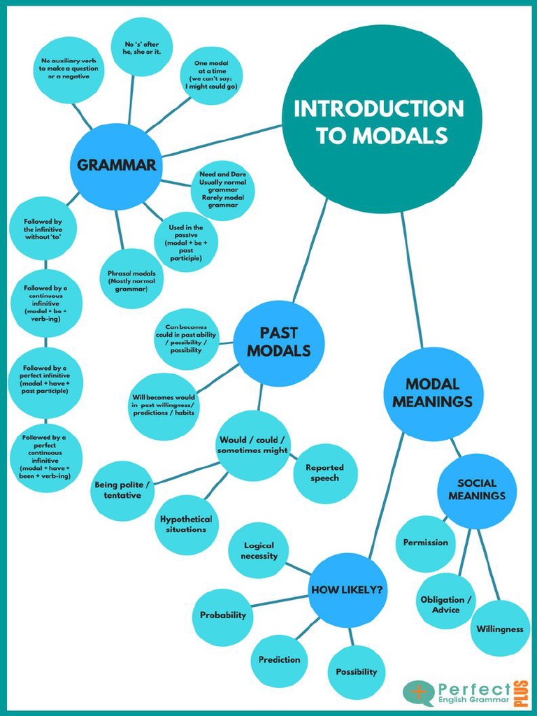 Modals All Infographics | PDF