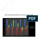 Cash Flow From Different Activities of Last 5