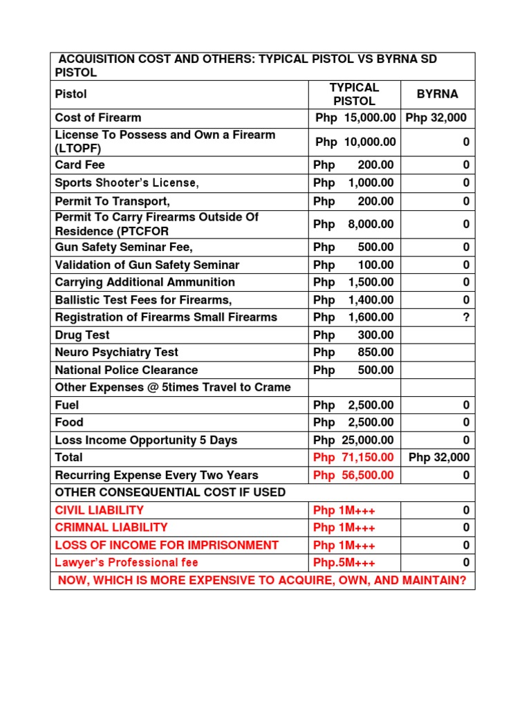 Cost of Firearms Ownership and Licensing PDF