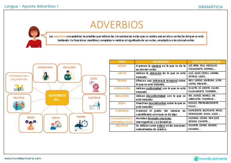 Tipos y Ejemplos de Adverbios | PDF | Adverbio | Morfología Lingüística