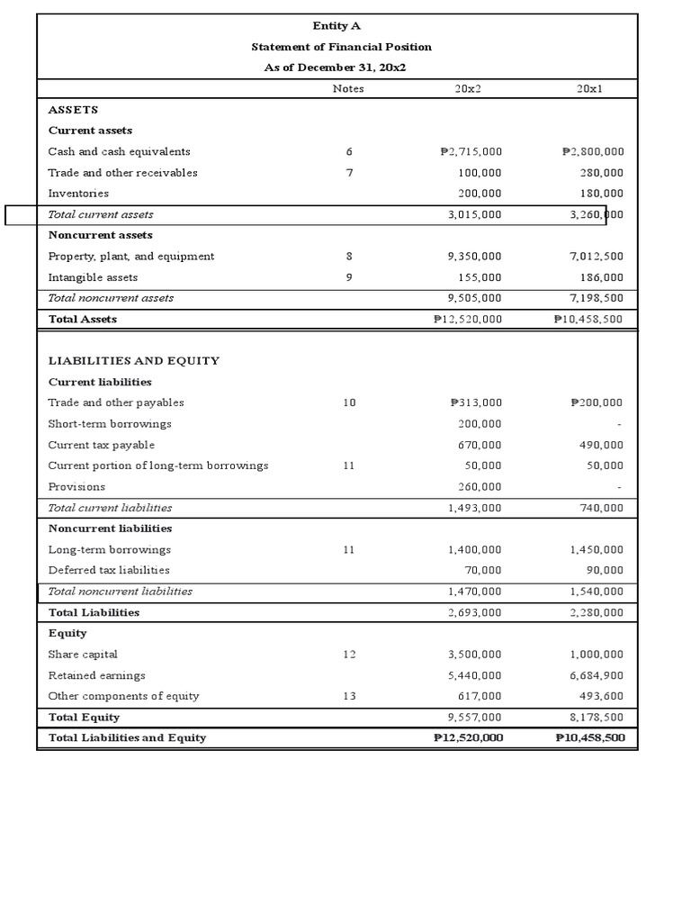Entity A | PDF | Equity (Finance) | Balance Sheet