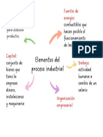 Elementos Del Proceso Industrial