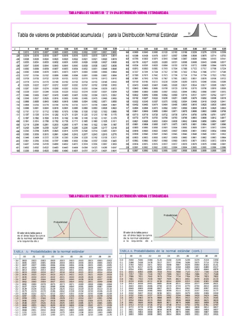 Tablas para Z Distribucion Normal PDF