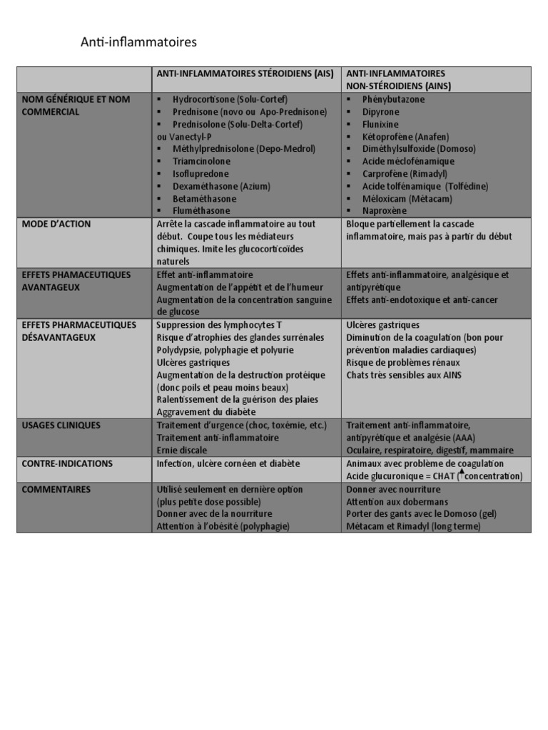 Liste des antiinflammatoires essentiels PDF Antiinflammatoire — free download