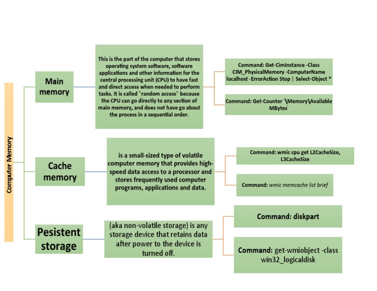 Types of Computer Memory Explained | PDF