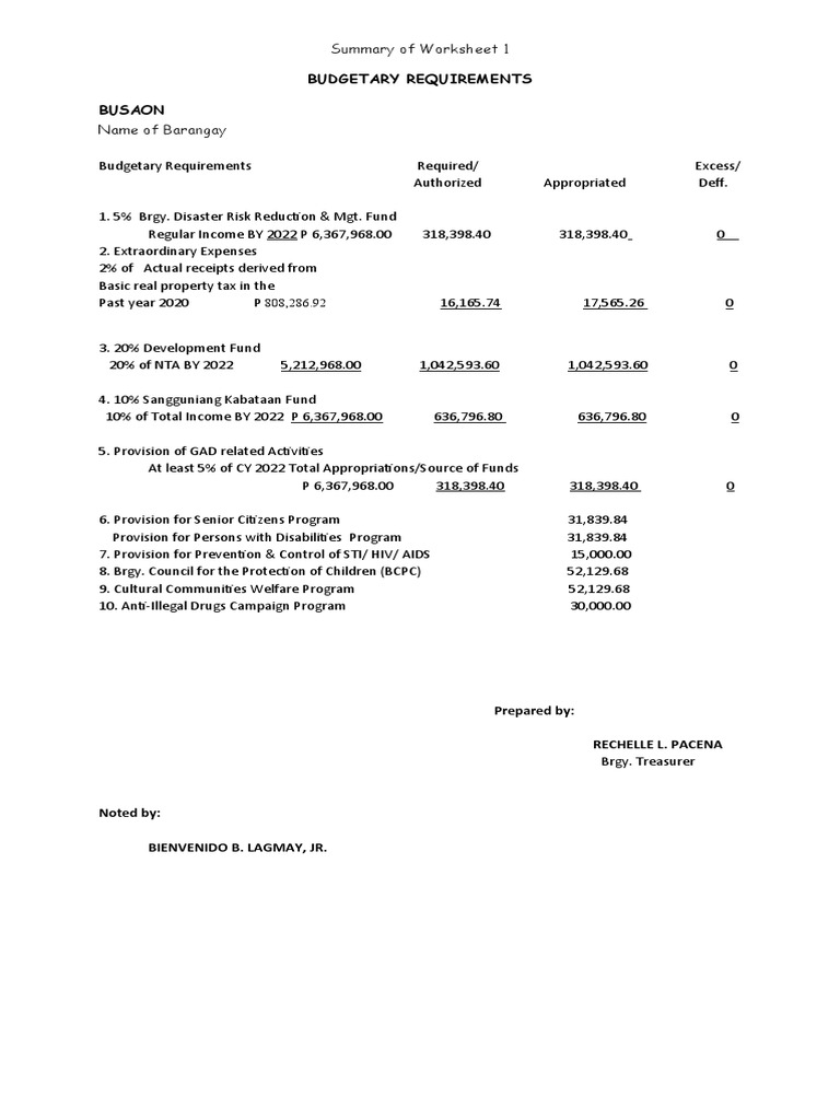 BUDGETARY REQUIREMENTS 2022 PDF