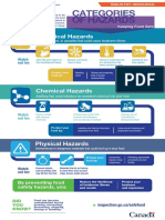 Categories of Food Hazards