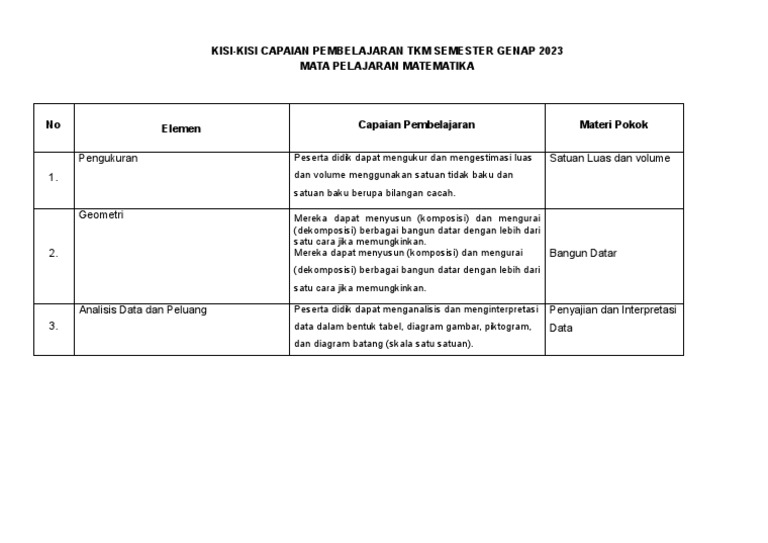 Capaian Pembelajaran Matematika TKM 2023 | PDF | Metode & Bahan Ajar ...