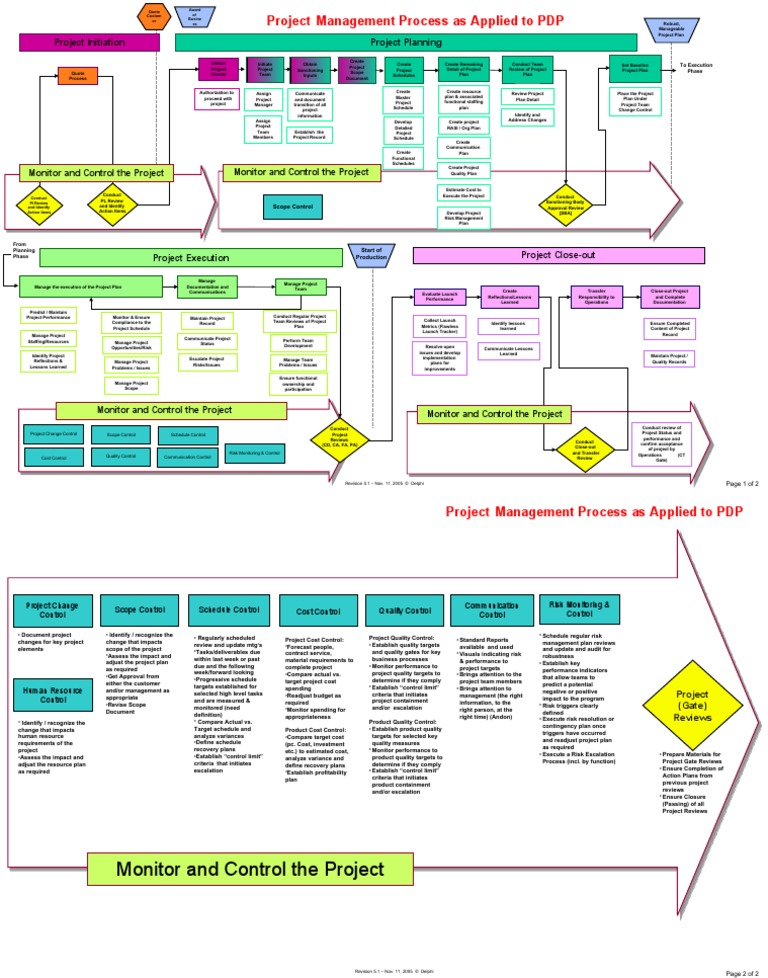 Flowchart of Project Management Process As Applied To PDP | PDF ...