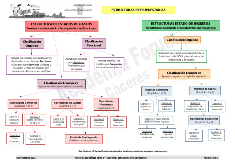 tema-24-esquema-2-estructuras-presupuestarias-pdf-impuestos