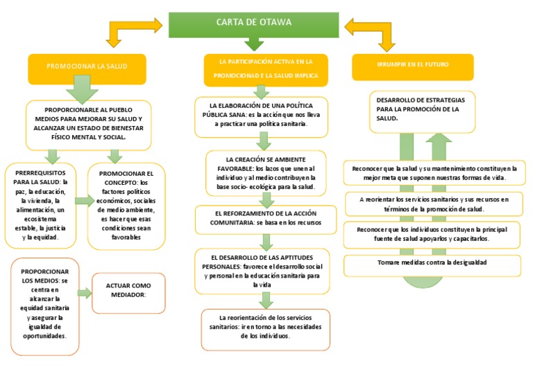 Mapa Conceptual Salud Del Niño | PDF | Promoción de la salud