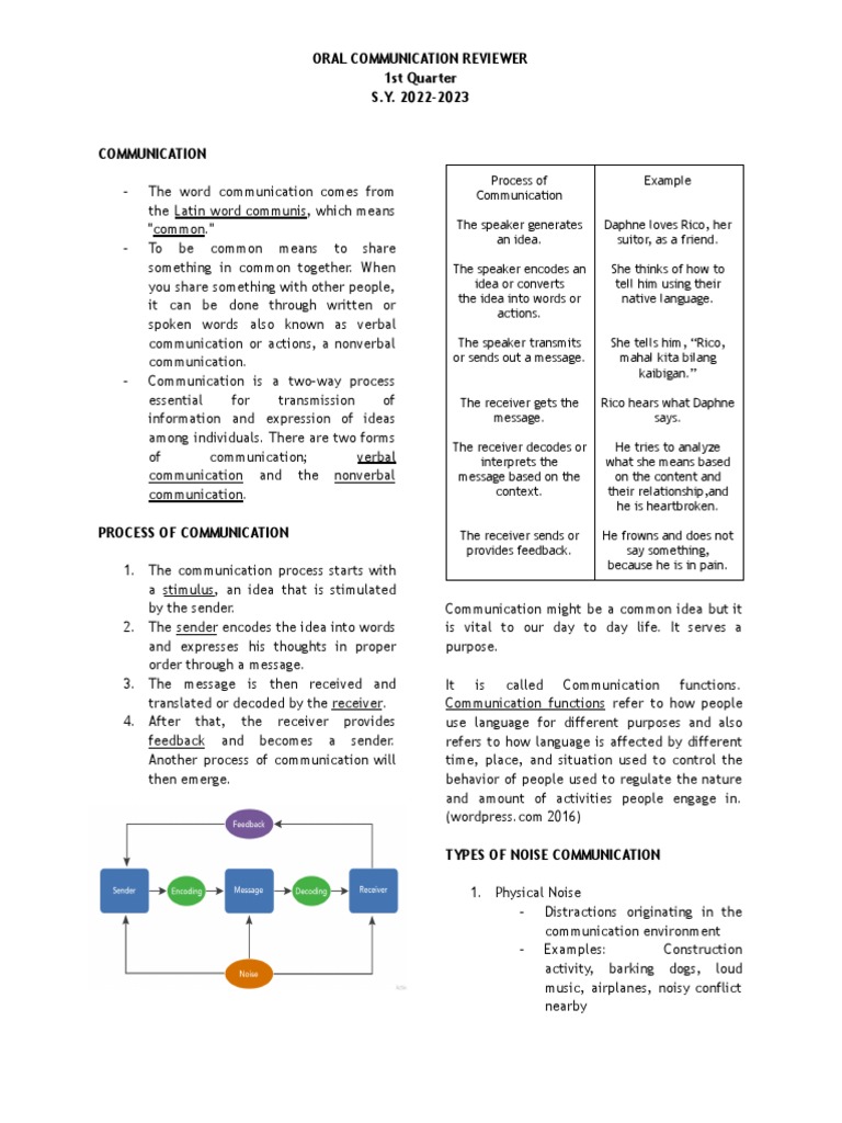 Oral Communication Reviewer: 1st Quarter | PDF | Communication | Public ...
