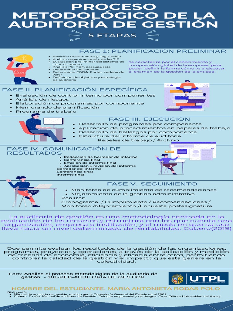 Foro 1 - Auiditoria de Gestion, Fases Del Proceso de Auditoria de ...