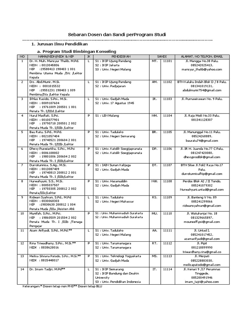 Sebaran Dosen Program Studi Pendidikan | PDF
