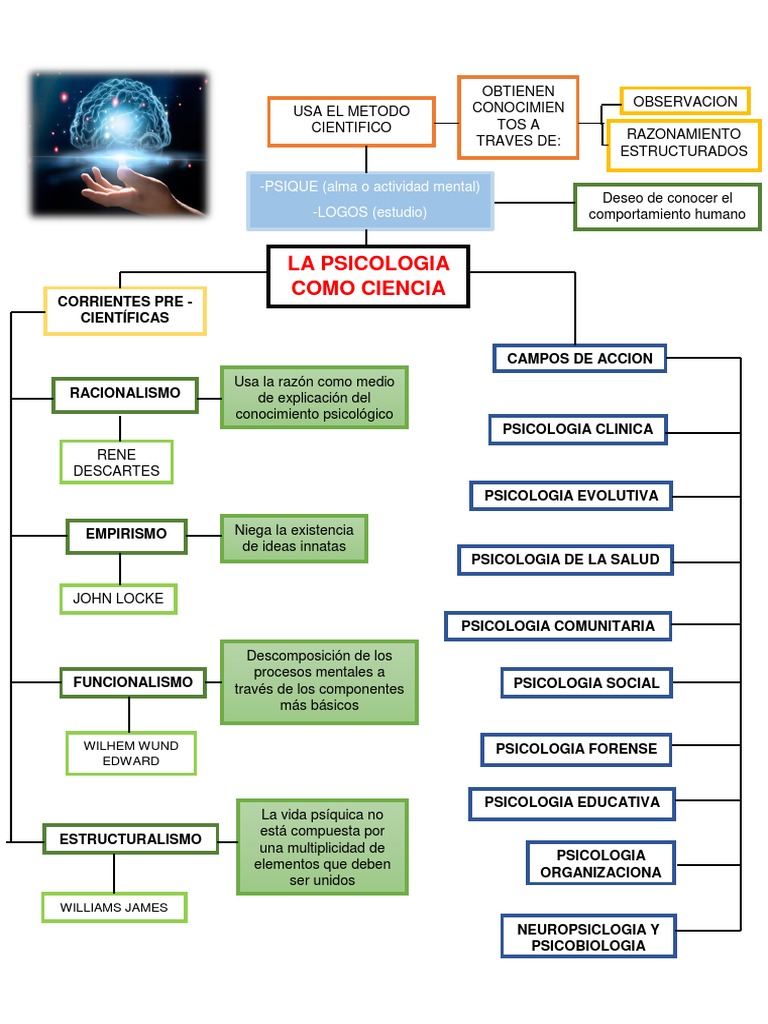 Esquema de La Psicologia Como Ciencia PDF