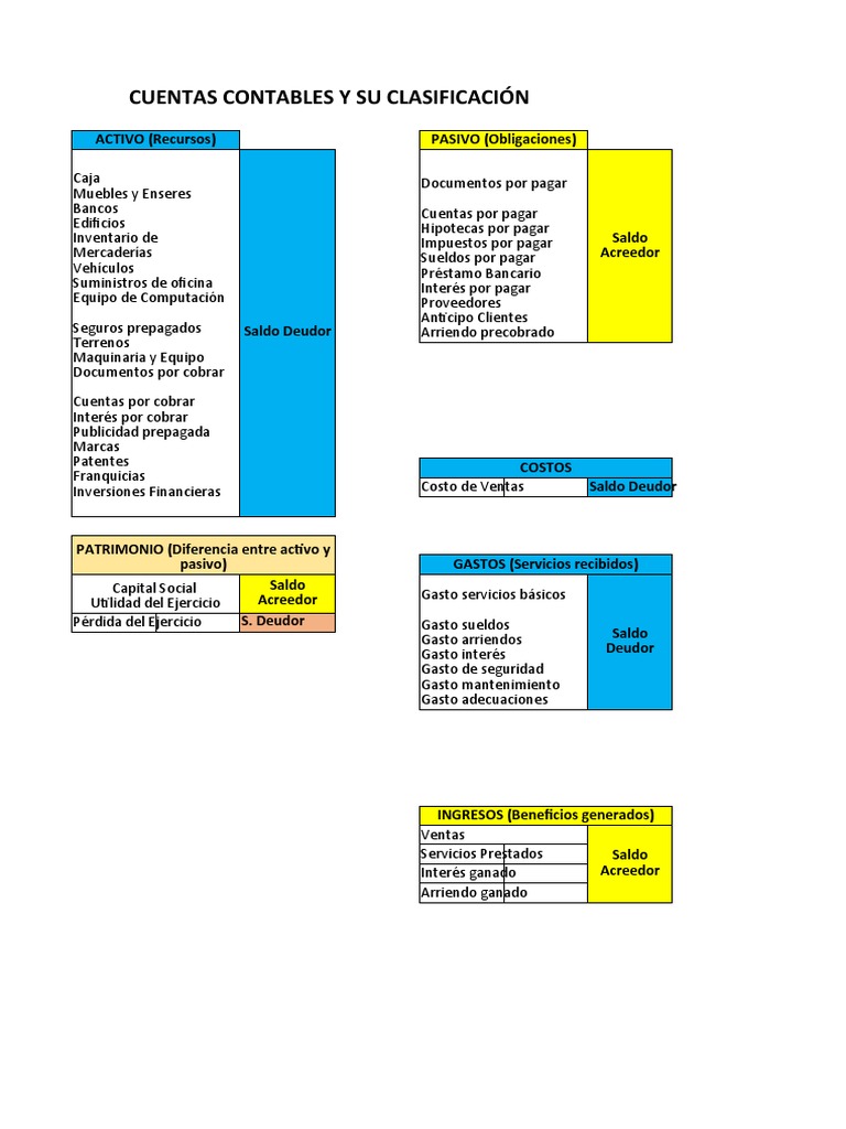 Clasificación de Cuentas Contables | PDF | Bancos | Contabilidad