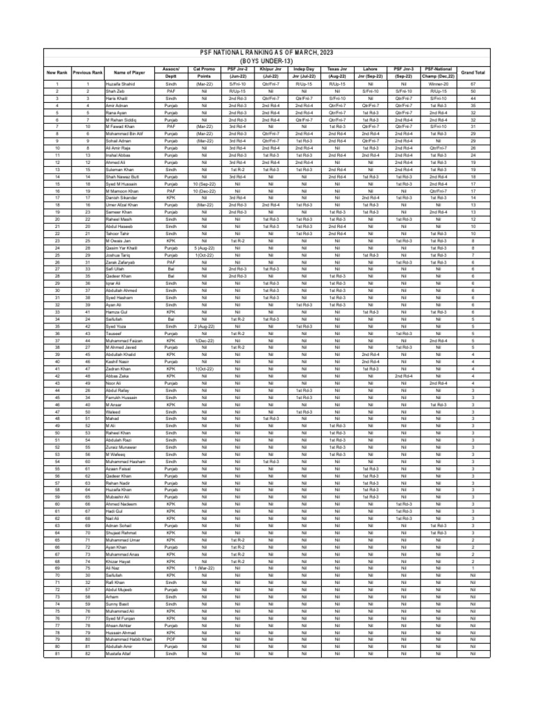 PSF Boys U-13 National Rankings March 2023 | PDF
