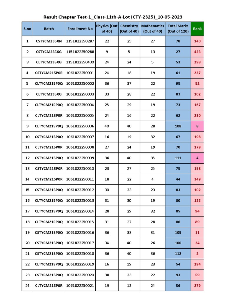 Result Chapter Test-1 - Class-11th-A-Lot (CTY-2325) - 10-05-2023 | PDF ...